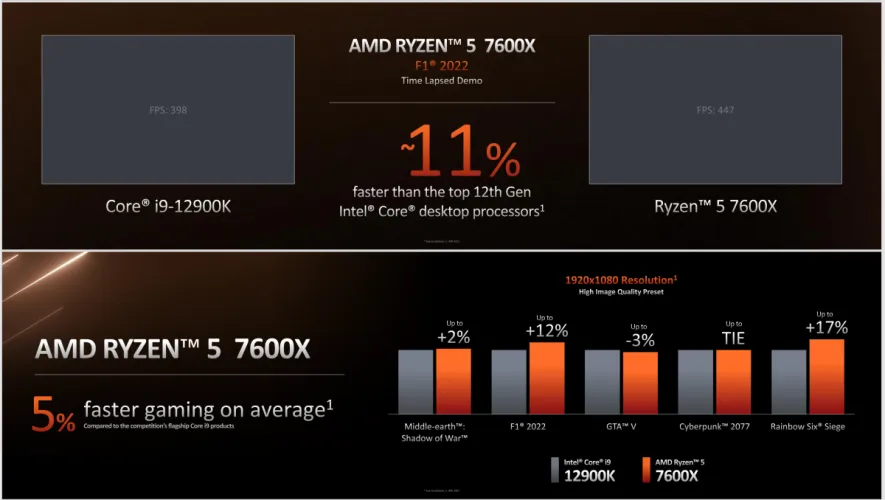 文章:《Ryzen 7000亮相：AMD最慢的下一代CPU击败英特尔最好的游戏》_配图1