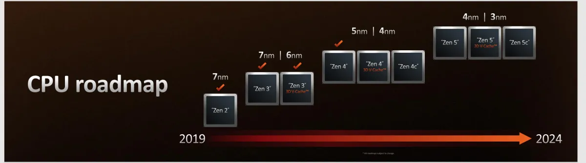 文章:《Ryzen 7000亮相：AMD最慢的下一代CPU击败英特尔最好的游戏》_配图5