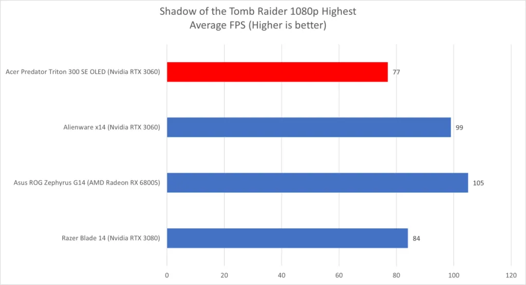 文章:《宏碁Predator Triton 300 SE OLED评论：内容创作者的游戏笔记本电脑》_配图8