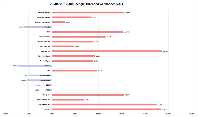 文章:《Ryzen9 7950X评论：AMD下一章的凶猛开端》_配图11