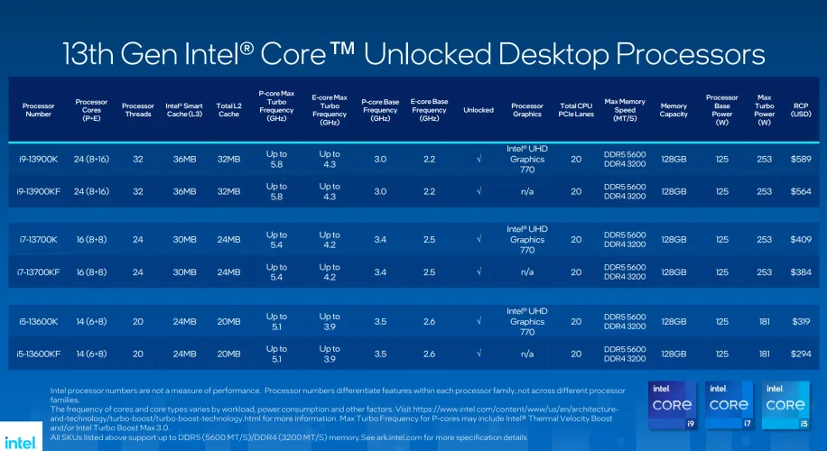 文章:《英特尔发布第13代酷睿CPU，内核更多，速度惊人》_配图1