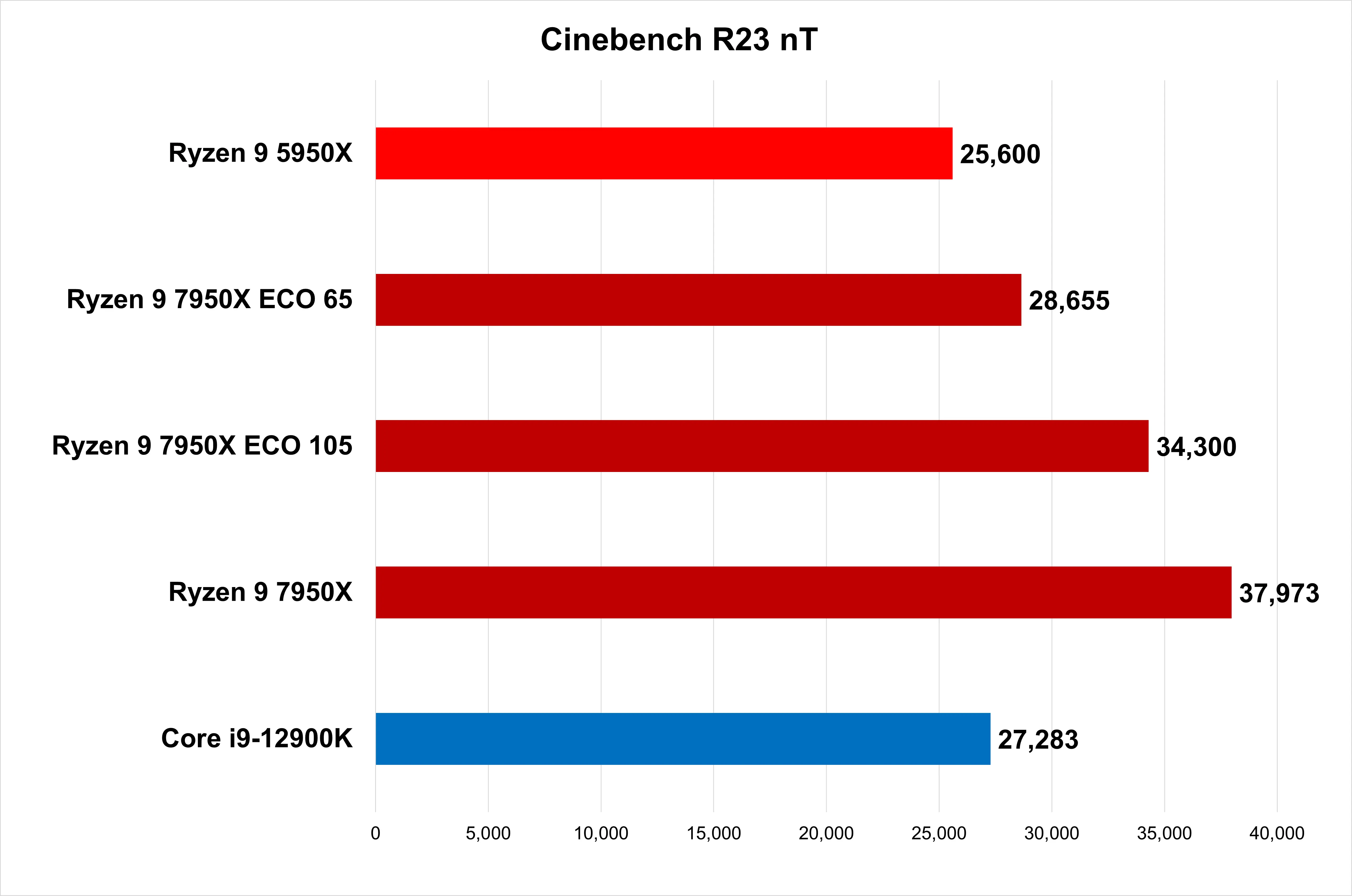 文章:《AMD的Ryzen 7000 Eco模式非常有效》_配圖