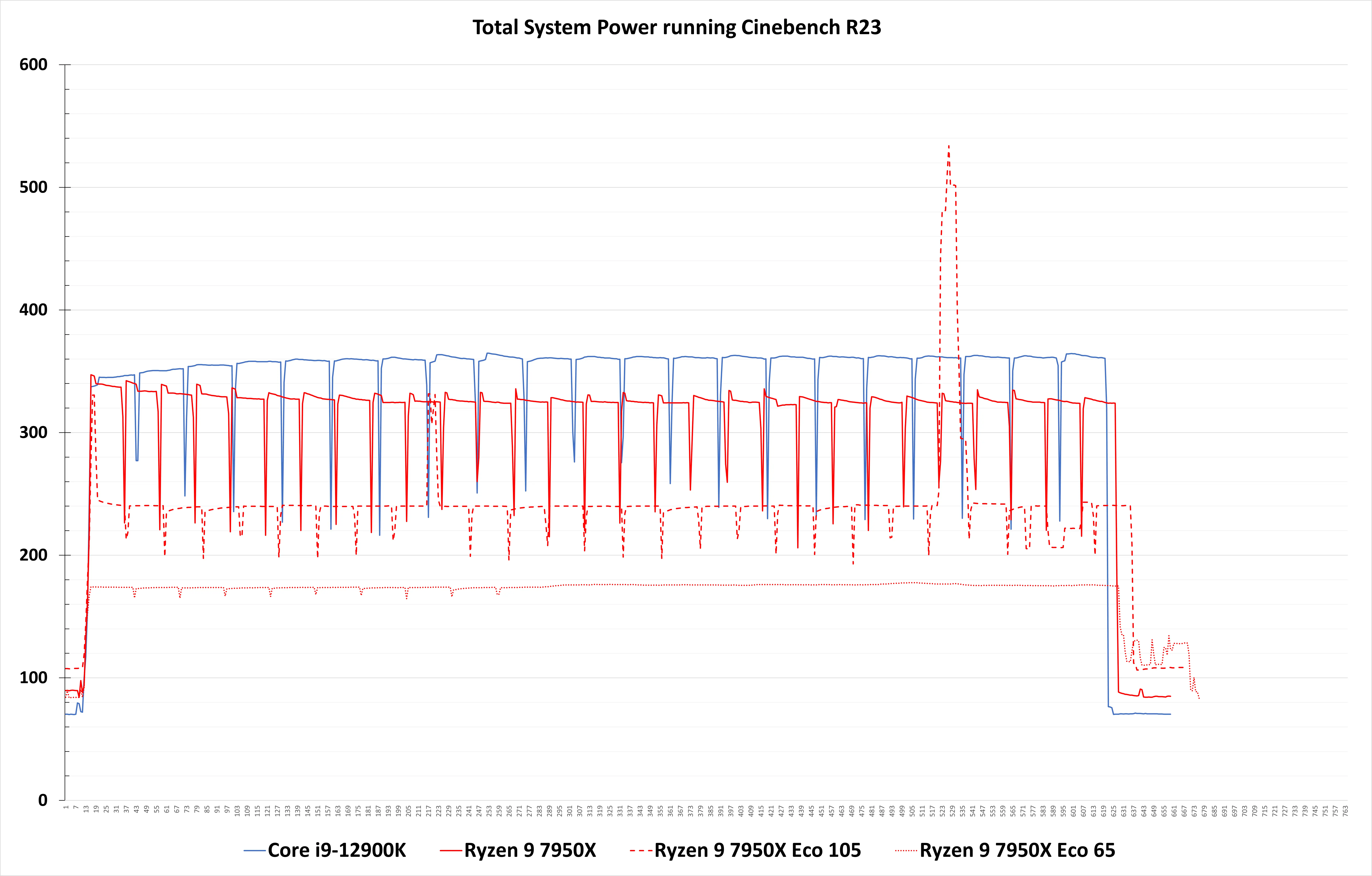文章:《AMD的Ryzen 7000 Eco模式非常有效》_配圖1