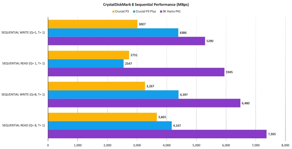 文章:《关键的P3固态硬盘评测：顶级的PCIe 3速度，极低的价格》_配图1