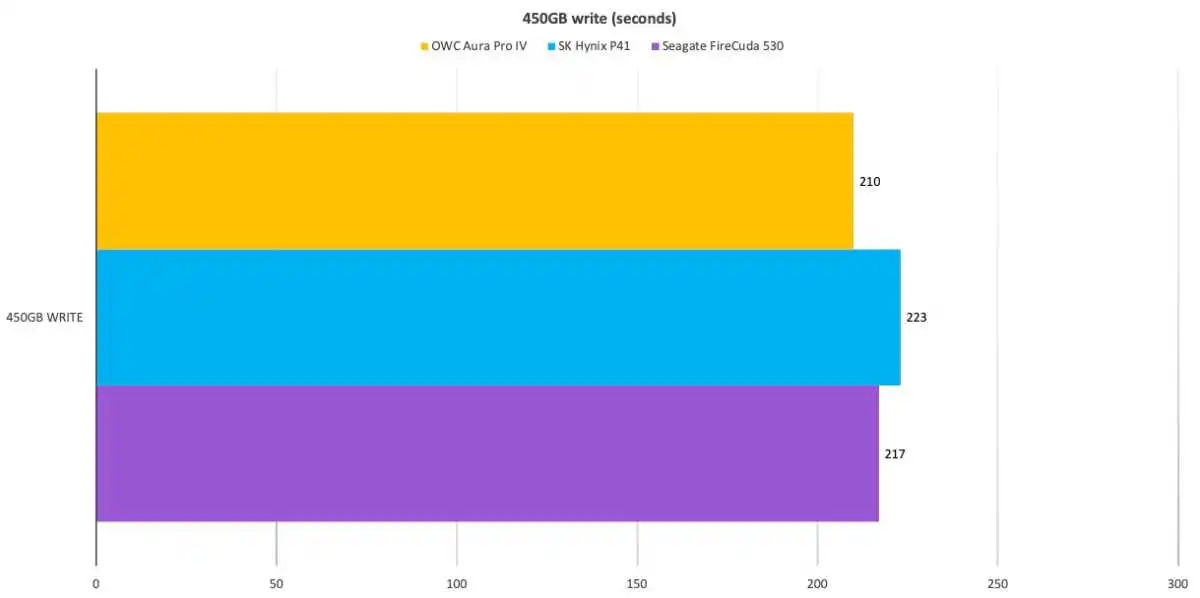 文章:《OWC Aura Pro IV固态硬盘回顾：快速PCIe 4读取和写入》_配图5