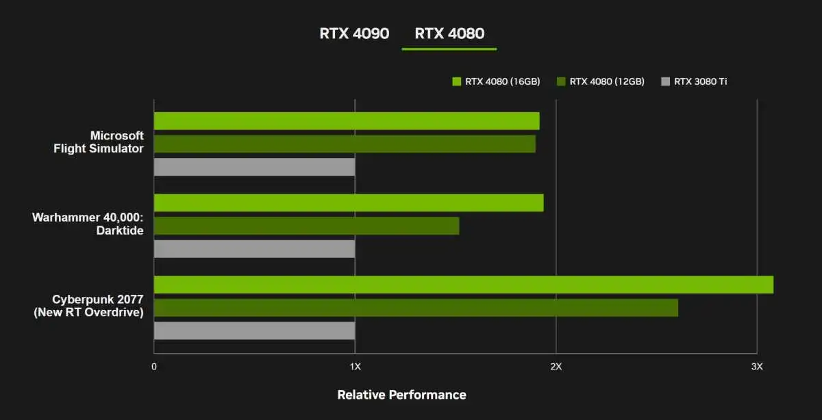 文章:《NVIDIA惊人的GeForce RTX 4090和4080曝光：7个必须知道的细节》_配图4