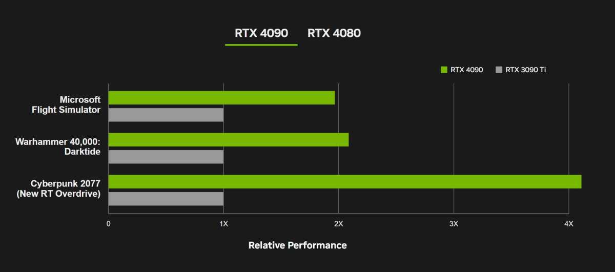 文章:《NVIDIA惊人的GeForce RTX 4090和4080曝光：7个必须知道的细节》_配图2
