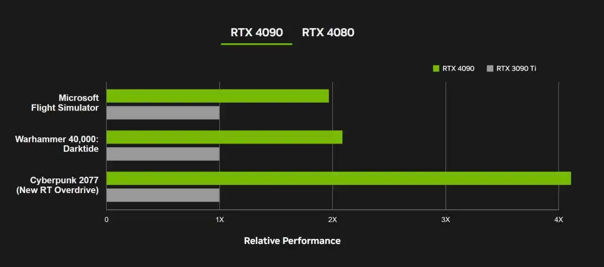 文章:《NVIDIA惊人的GeForce RTX 4090和4080曝光：7个必须知道的细节》_配图2