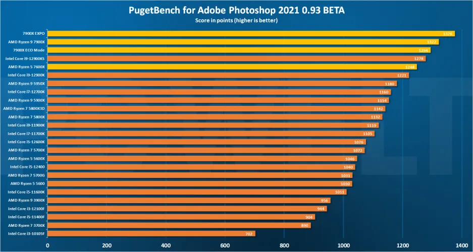 文章:《AMD Ryzen 5 7600X回顾：AM5的高成本降低了出色的CPU性能》_配图26