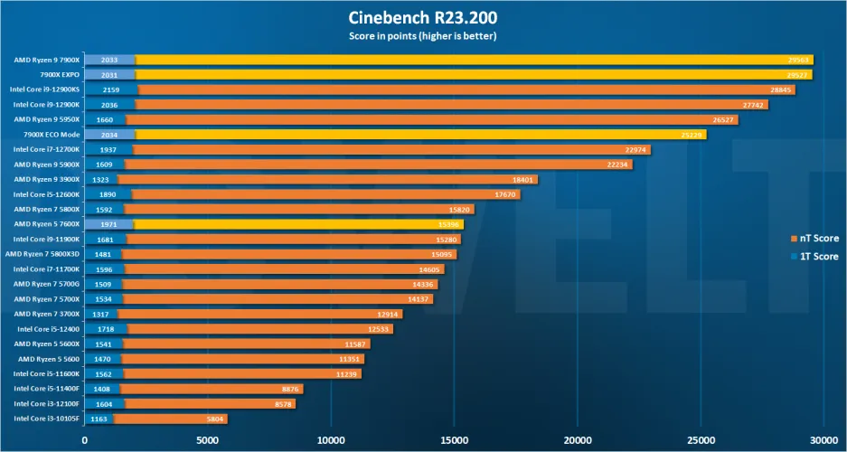 文章:《AMD Ryzen 5 7600X回顾：AM5的高成本降低了出色的CPU性能》_配图27