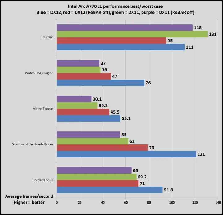 文章:《Intel Arc A770和A750回顾：开启新GPU时代的过山车》_配图29