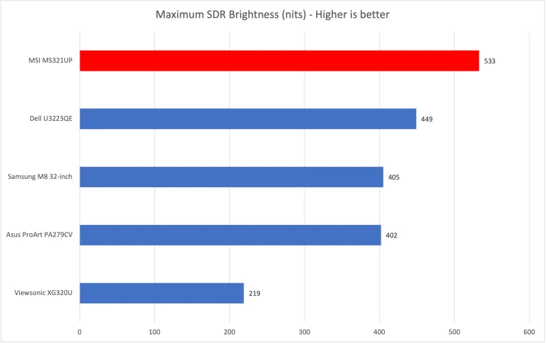 文章:《MSI Summit MS321UP评论：4K优质色彩，价格更低》_配图2