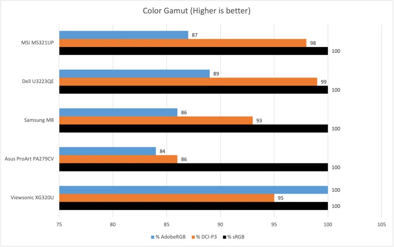 文章:《MSI Summit MS321UP评论：4K优质色彩，价格更低》_配图4