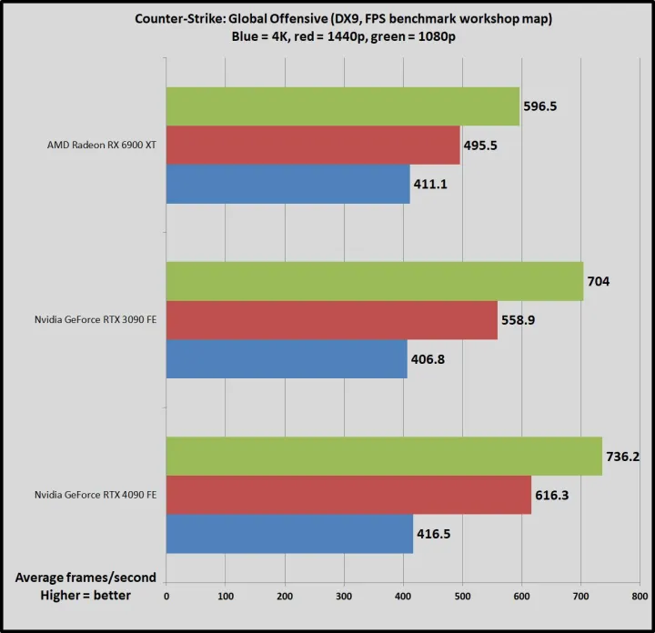 文章:《NVIDIA GeForce RTX 4090回顾：超乎想象、超乎未来的速度》_配图8
