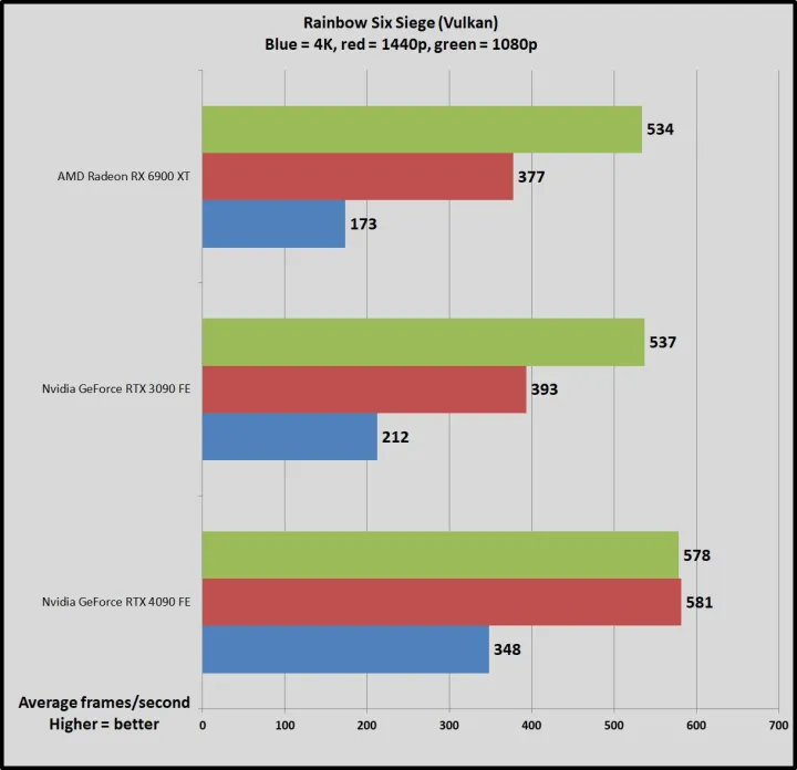 文章:《NVIDIA GeForce RTX 4090回顾：超乎想象、超乎未来的速度》_配图9