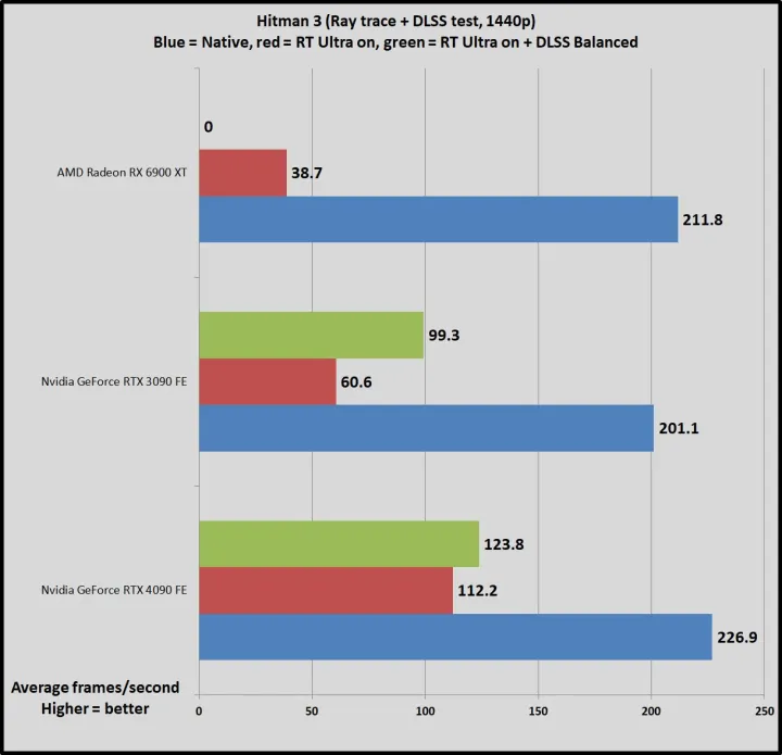 文章:《NVIDIA GeForce RTX 4090回顾：超乎想象、超乎未来的速度》_配图20