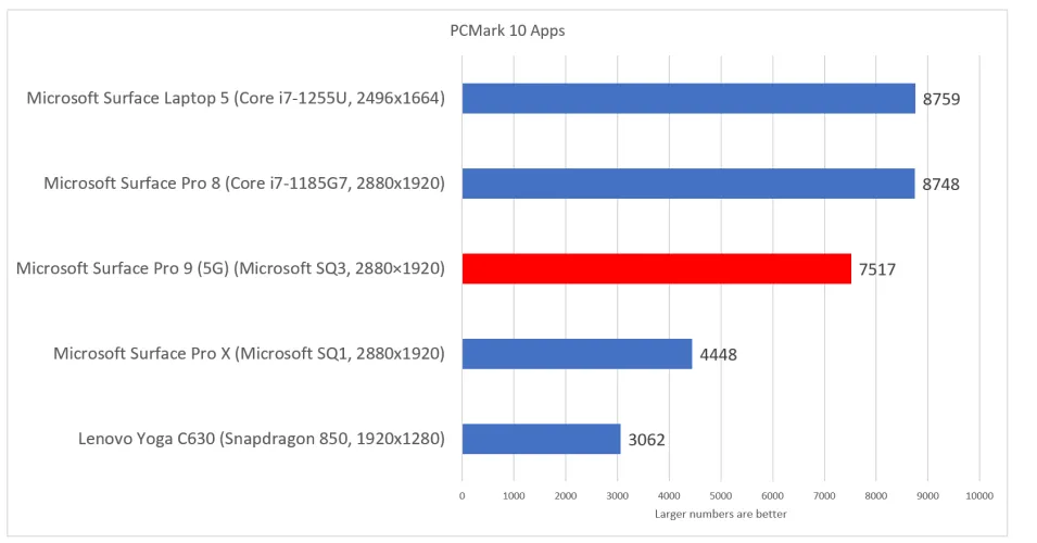 文章:《微软Surface Pro 9(5G)评论：一款真正值得购买的ARM平板电脑》_配图17