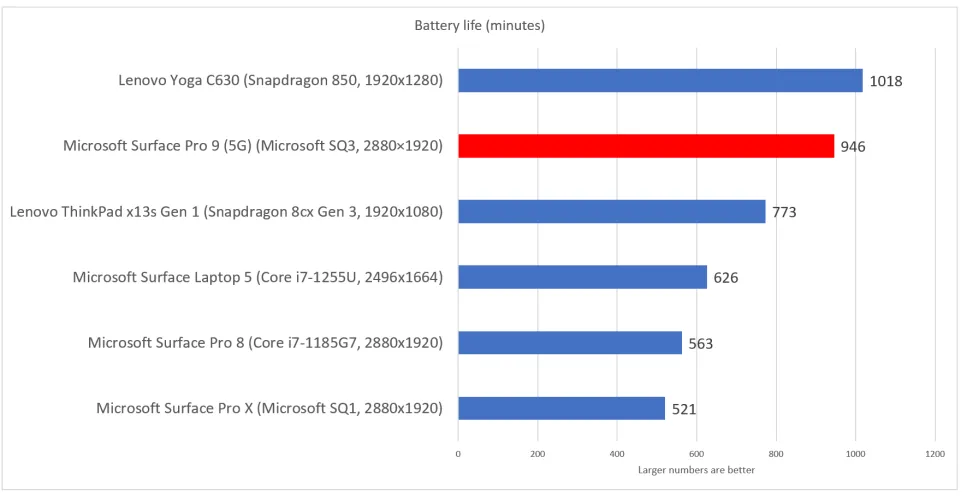 文章:《微软Surface Pro 9(5G)评论：一款真正值得购买的ARM平板电脑》_配图19