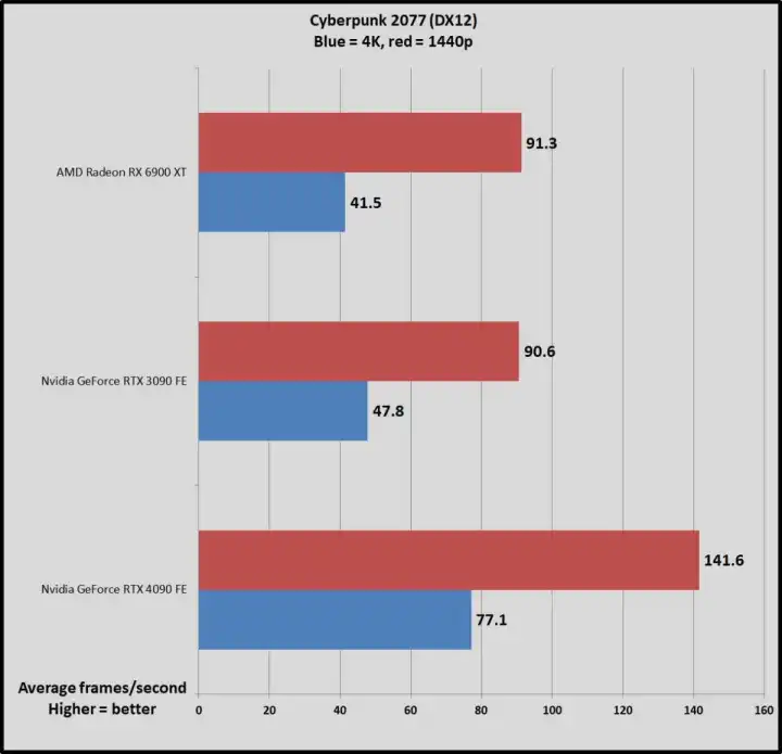 文章:《NVIDIA GeForce RTX 4090 vs RTX 3090：你应该购买哪款凶猛的GPU？》_配图3