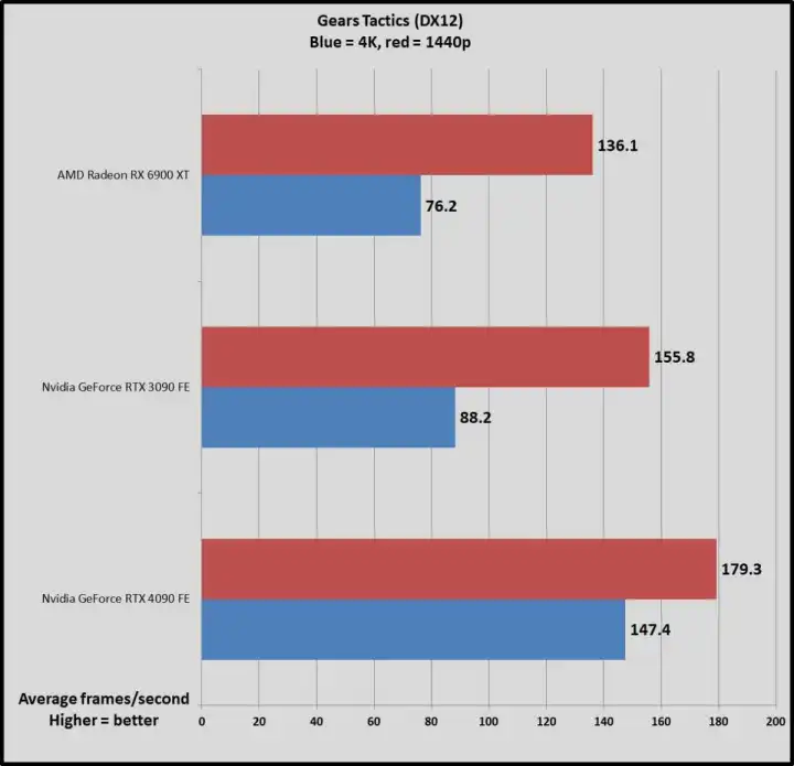 文章:《NVIDIA GeForce RTX 4090 vs RTX 3090：你应该购买哪款凶猛的GPU？》_配图4