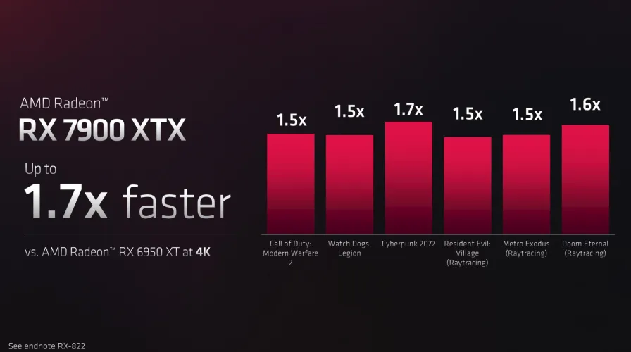 文章:《AMD的激进型Radeon RX 7900 XTX速度非常快，而且比NVIDIA便宜得多》_配图10