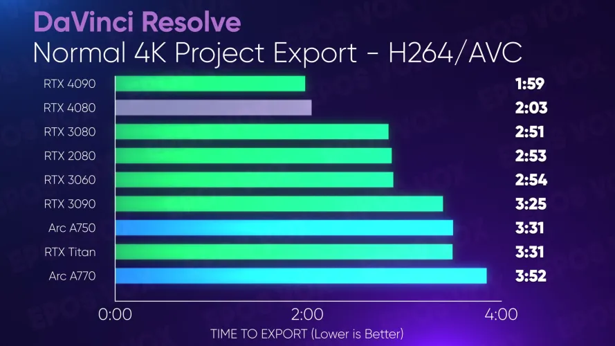文章:《测试：NVIDIA的GeForce RTX 4080提供了令人眼花缭乱的创作者性能，并提供了一个捕获》_配图20