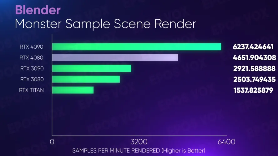 文章:《测试：NVIDIA的GeForce RTX 4080提供了令人眼花缭乱的创作者性能，并提供了一个捕获》_配图29