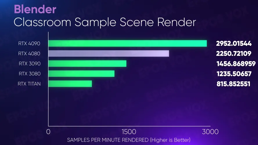 文章:《测试：NVIDIA的GeForce RTX 4080提供了令人眼花缭乱的创作者性能，并提供了一个捕获》_配图31