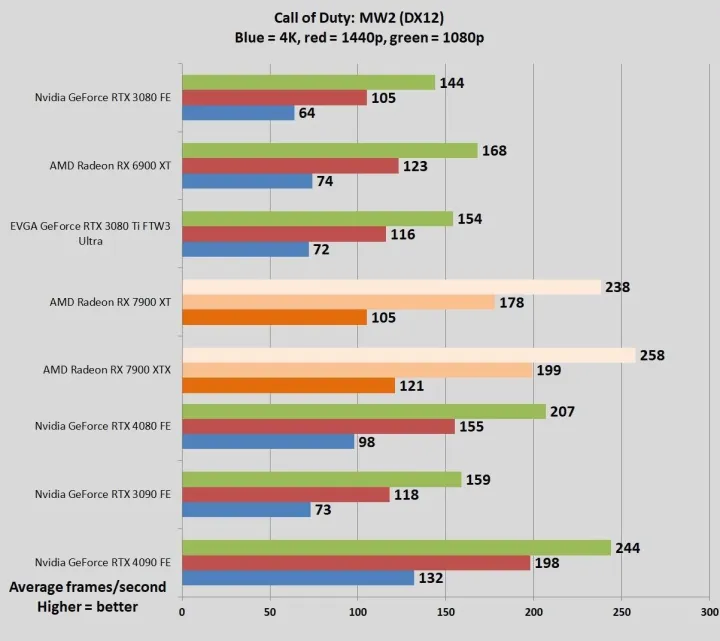 文章:《AMD RADEON RX 7900 XTX和XT回顾：卓越的性能、超凡的价值》_配图7