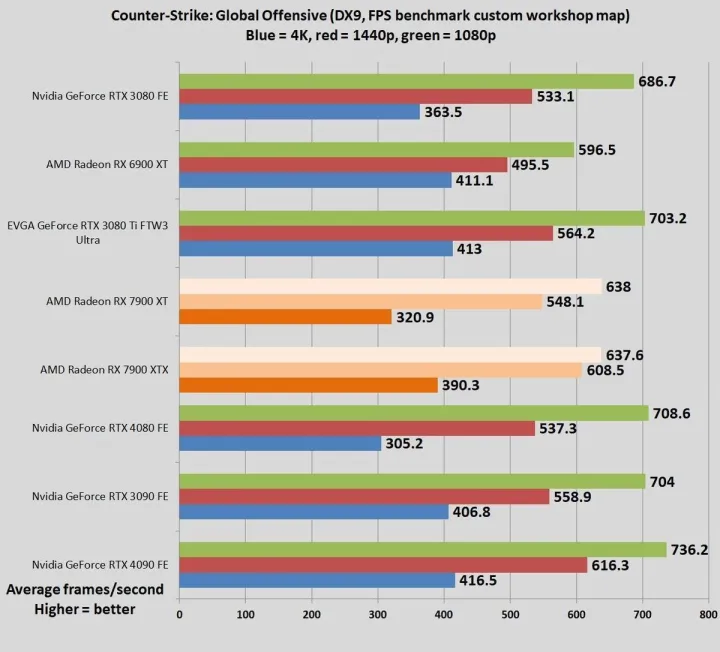 文章:《AMD RADEON RX 7900 XTX和XT回顾：卓越的性能、超凡的价值》_配图8