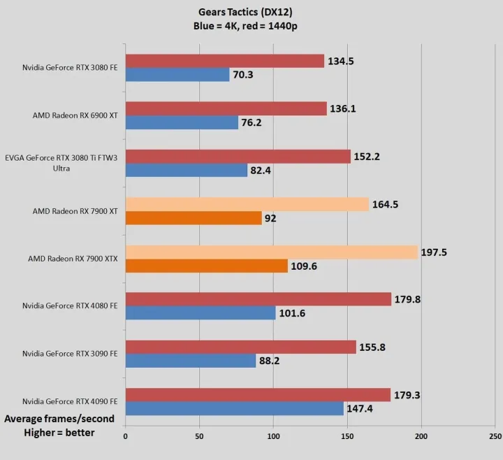 文章:《AMD RADEON RX 7900 XTX和XT回顾：卓越的性能、超凡的价值》_配图10