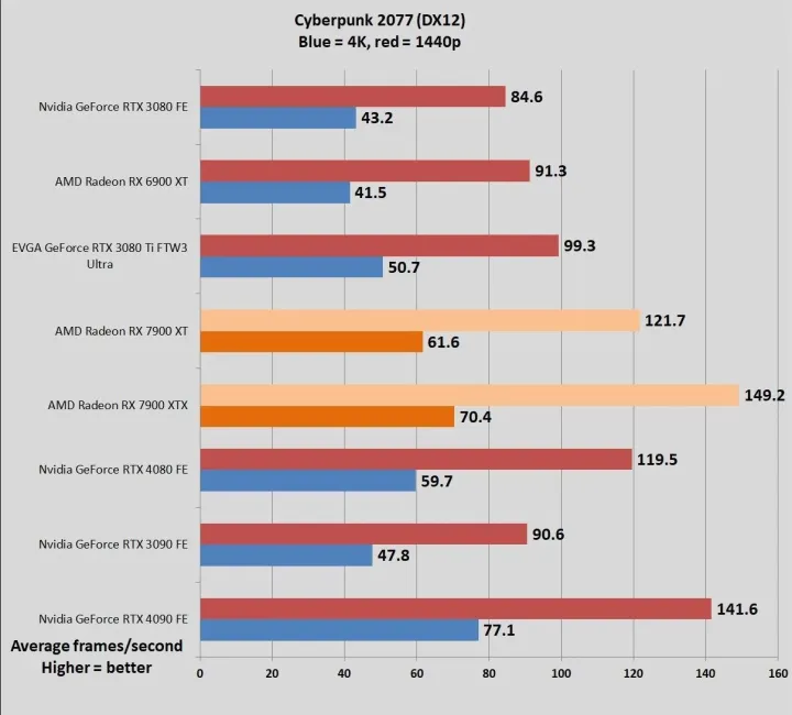 文章:《AMD RADEON RX 7900 XTX和XT回顾：卓越的性能、超凡的价值》_配图11