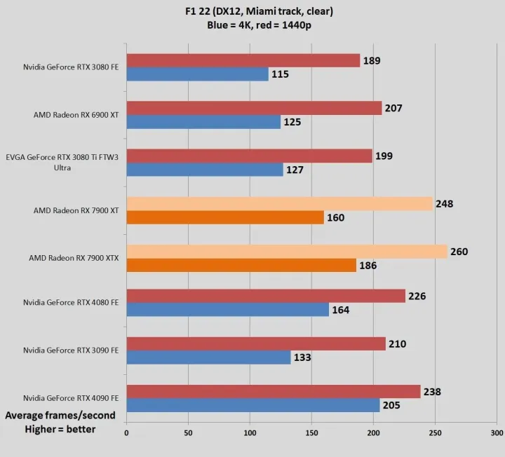 文章:《AMD RADEON RX 7900 XTX和XT回顾：卓越的性能、超凡的价值》_配图13