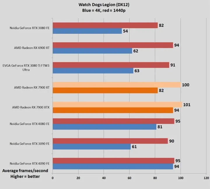 文章:《AMD RADEON RX 7900 XTX和XT回顾：卓越的性能、超凡的价值》_配图16