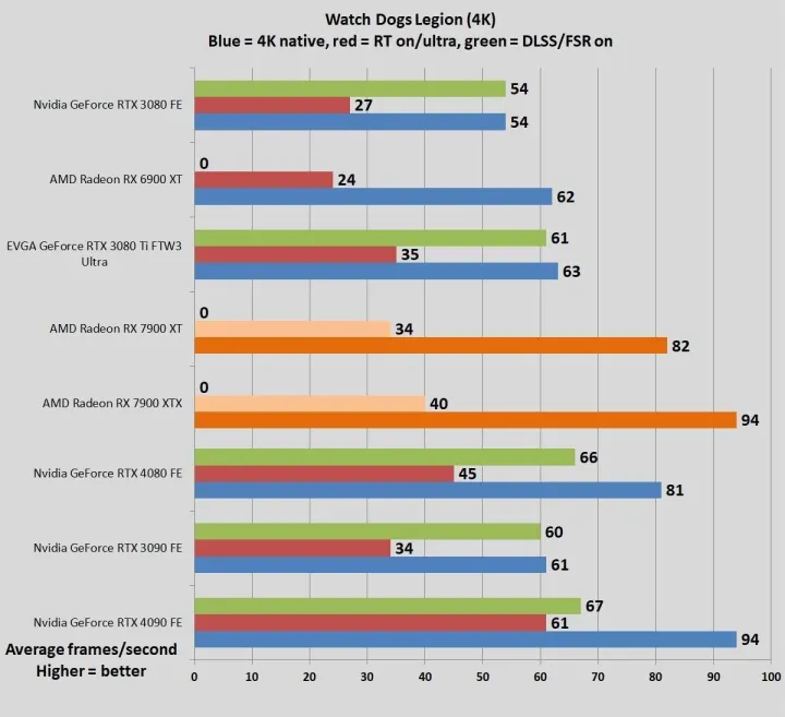 文章:《AMD RADEON RX 7900 XTX和XT回顾：卓越的性能、超凡的价值》_配图23
