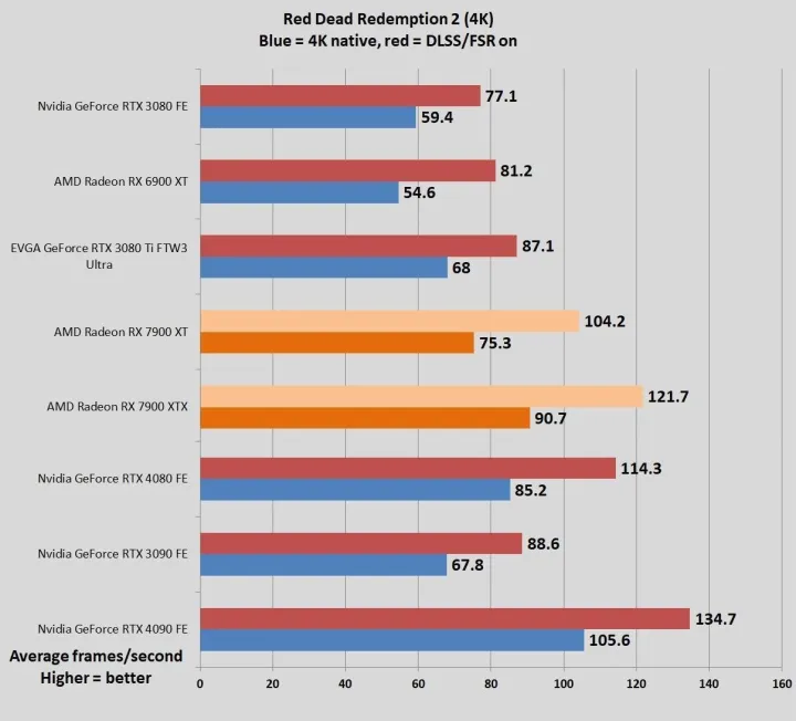 文章:《AMD RADEON RX 7900 XTX和XT回顾：卓越的性能、超凡的价值》_配图24