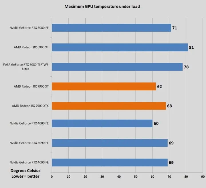 文章:《AMD RADEON RX 7900 XTX和XT回顾：卓越的性能、超凡的价值》_配图26