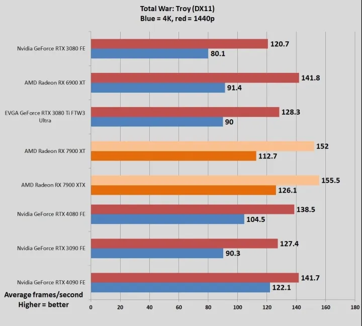 文章:《AMD RADEON RX 7900 XTX和XT评论：让位，腾讯通4080》_配图9