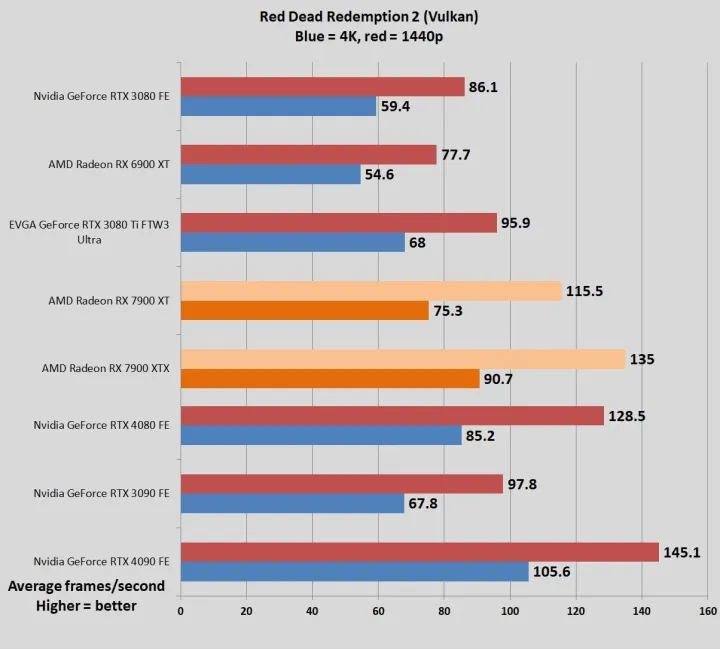 文章:《AMD RADEON RX 7900 XTX和XT评论：让位，腾讯通4080》_配图14