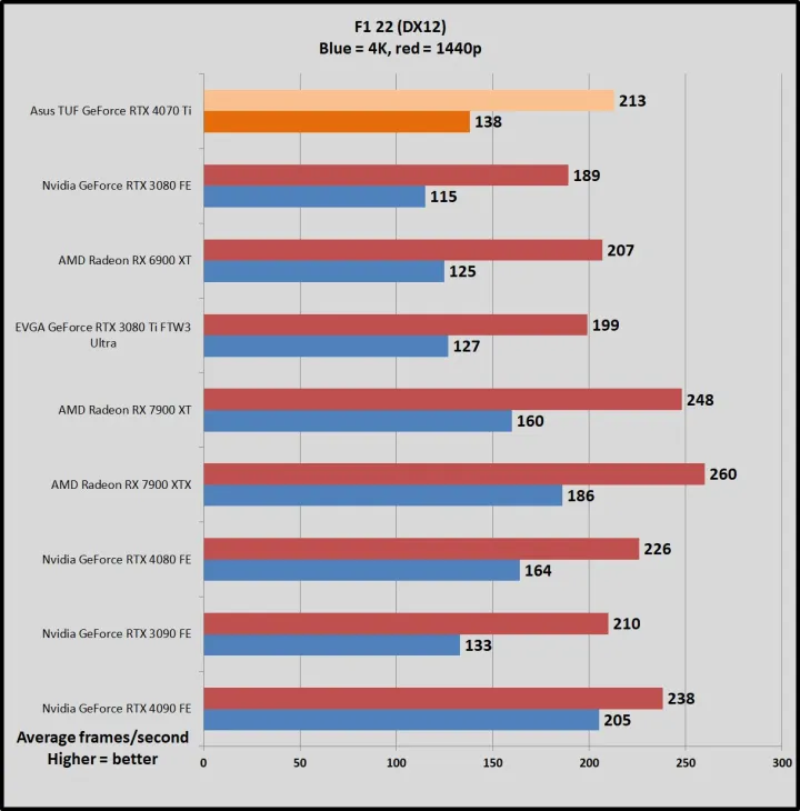 文章:《NVIDIA GeForce RTX 4070钛评论：步履蹒跚，价格过高》_配图10