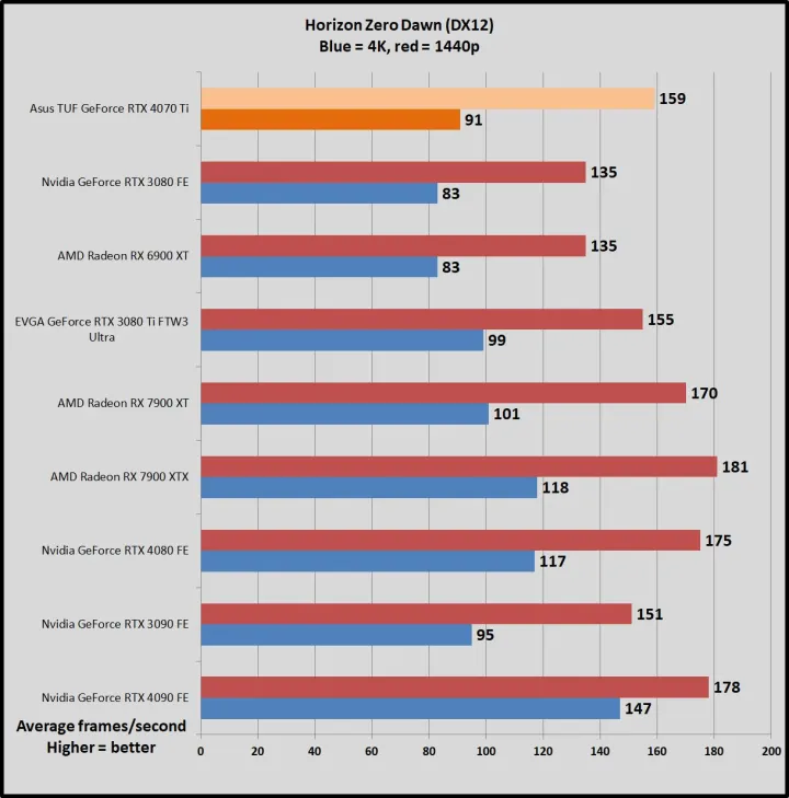 文章:《NVIDIA GeForce RTX 4070钛评论：步履蹒跚，价格过高》_配图11