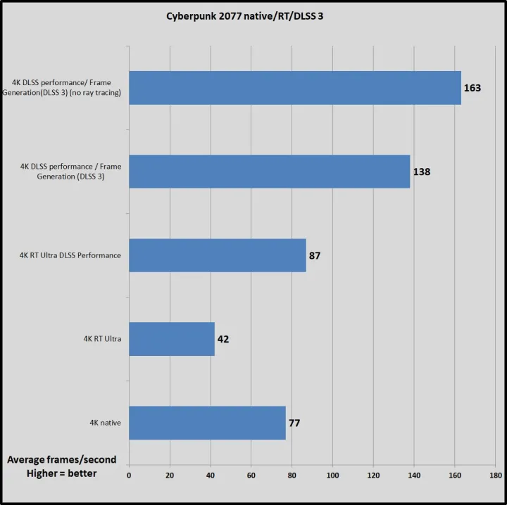 文章:《赛博朋克2077使用NVIDIA的DLSS 3提升帧速率》_配图