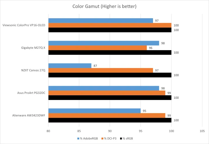 文章:《ViewSonic ColorPro VP16-OLED回顾：紧凑型显示器带来巨大成功》_配图6