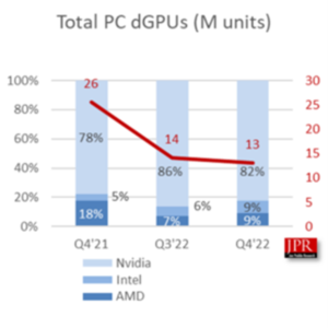 文章:《英特尔在台式机GPU销售方面已经与AMD并驾齐驱》缩略图
