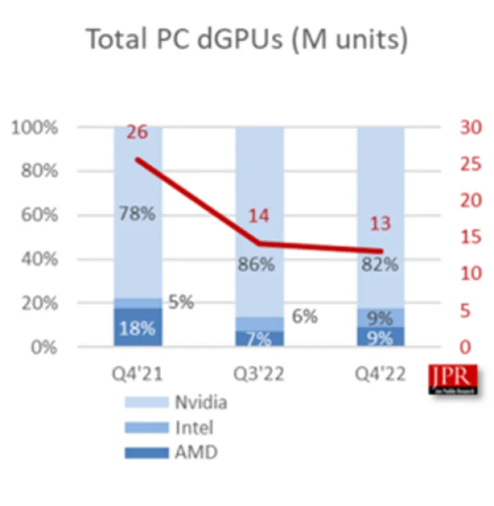 文章:《英特尔尚未在台式机GPU销售方面与AMD平起平坐》_配图