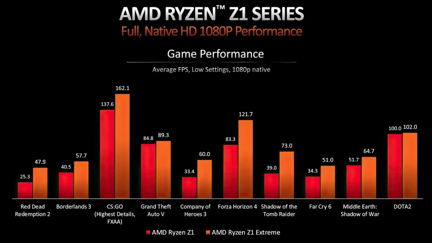 文章:《AMD Ryzen Z1芯片将为新一代PC游戏笔记本电脑提供动力》_配图