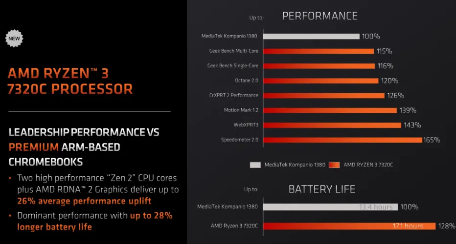 文章:《AMD以其强大的Ryzen 7000芯片瞄准Chromebook》_配图2