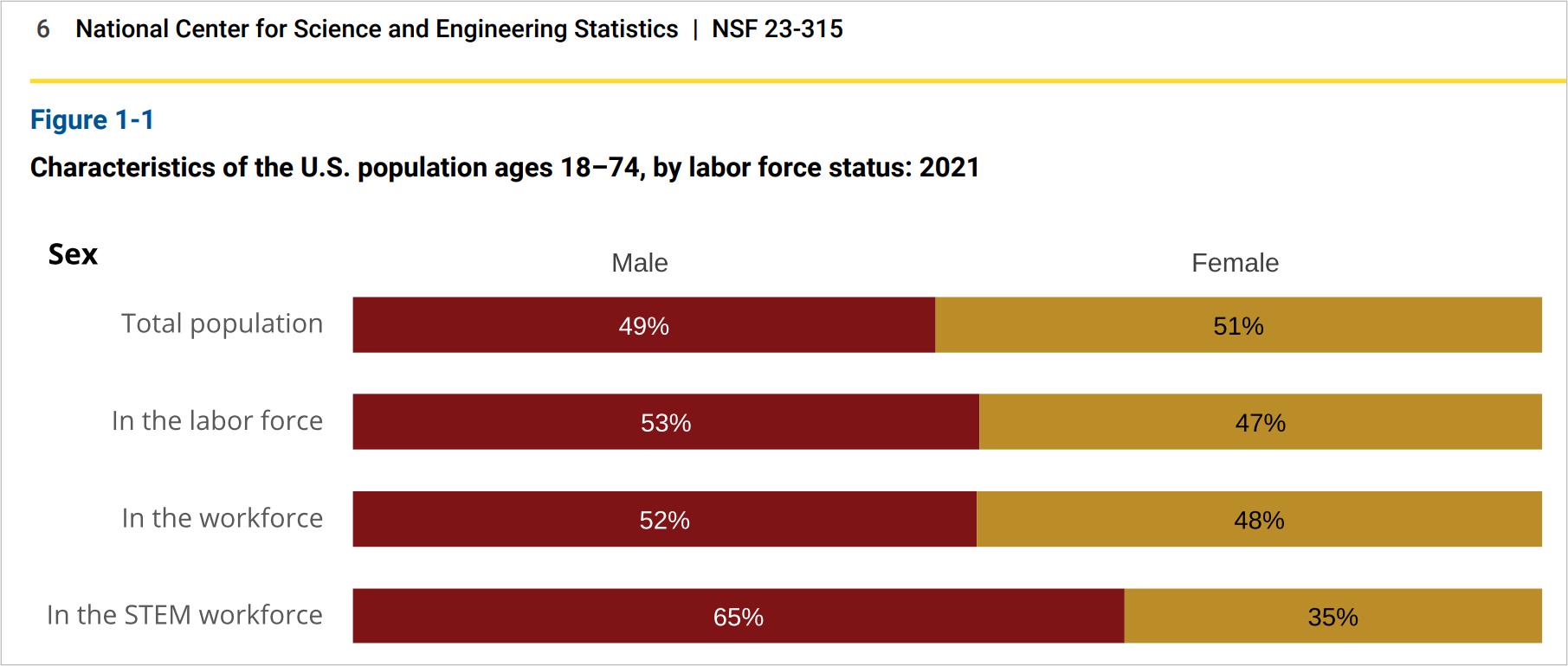 文章:《报告发现，女性进入STEM职业生涯的速度快于男性》_配图1