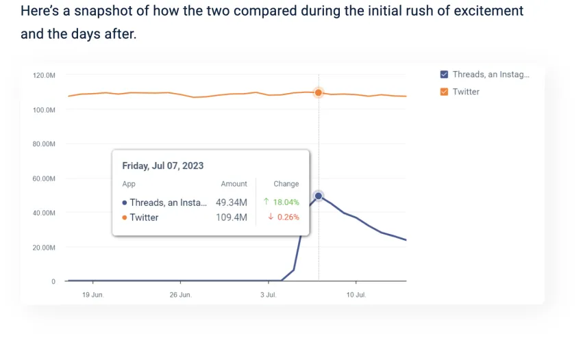 文章:《Twitter替代线程的流量下降了一半》_配图1