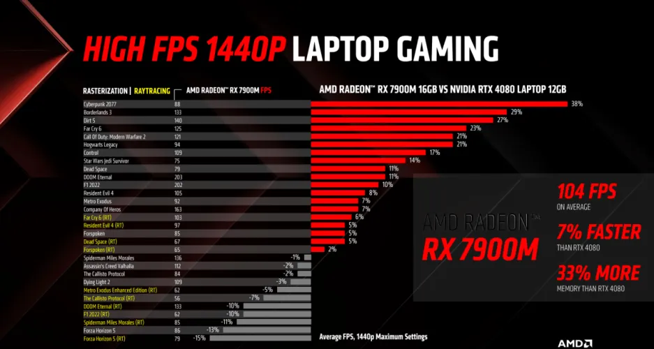 文章:《AMD以其新的RX 7900M笔记本电脑图形处理器挑战NVIDIA的RTX 4080》_配图2